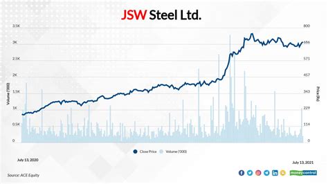 JSW Steel Share Price & Stock Analysis - Find the live JSWSTEEL stock price on NSE and BSE with historic price charts. Also check other JSW Steel stock information like valuation, key ratios, financial statements, quarterly results, latest new and more. Learn everything you need for JSWSTEEL fundamental analysis and stock research.